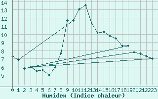Courbe de l'humidex pour Punta Galea