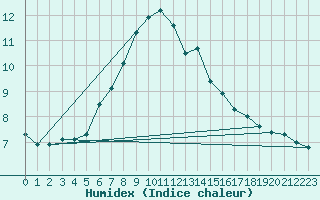 Courbe de l'humidex pour Santa Maria, Val Mestair