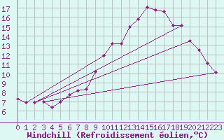 Courbe du refroidissement olien pour Weybourne