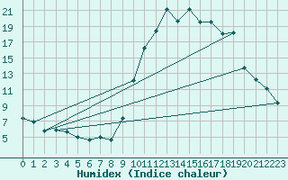 Courbe de l'humidex pour Boulc (26)