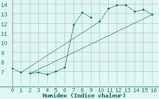 Courbe de l'humidex pour San Bernardino