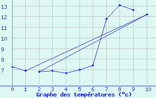 Courbe de tempratures pour San Bernardino