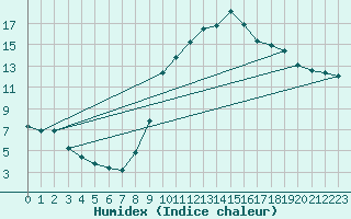 Courbe de l'humidex pour Le Luc (83)