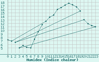 Courbe de l'humidex pour Tholey
