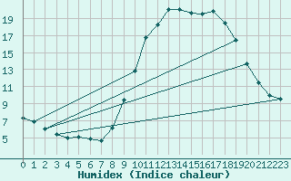 Courbe de l'humidex pour Floriffoux (Be)