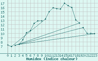 Courbe de l'humidex pour Ilomantsi Ptsnvaara