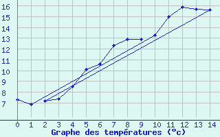 Courbe de tempratures pour Ilomantsi Ptsnvaara