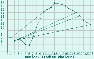 Courbe de l'humidex pour Puissalicon (34)