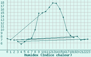 Courbe de l'humidex pour Setsa