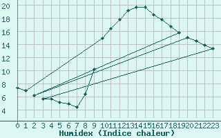 Courbe de l'humidex pour Priay (01)