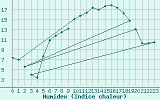 Courbe de l'humidex pour Leutkirch-Herlazhofen