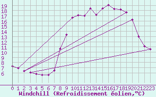 Courbe du refroidissement olien pour Xonrupt-Longemer (88)