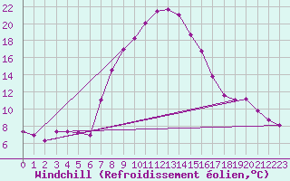 Courbe du refroidissement olien pour Weitra