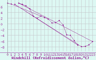 Courbe du refroidissement olien pour Selonnet (04)