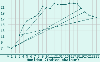 Courbe de l'humidex pour Haapavesi Mustikkamki