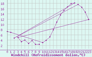 Courbe du refroidissement olien pour Badger, Nfld
