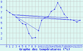Courbe de tempratures pour Gourdon (46)