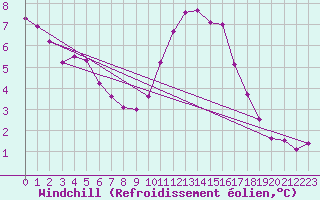 Courbe du refroidissement olien pour Biache-Saint-Vaast (62)