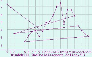 Courbe du refroidissement olien pour Mont-Rigi (Be)