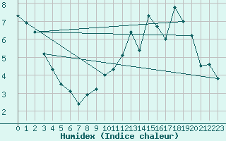 Courbe de l'humidex pour Carcassonne (11)