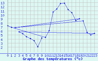 Courbe de tempratures pour Castirla (2B)