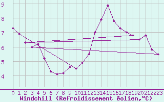 Courbe du refroidissement olien pour Dolembreux (Be)