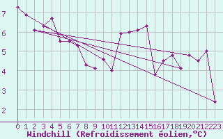 Courbe du refroidissement olien pour Herstmonceux (UK)