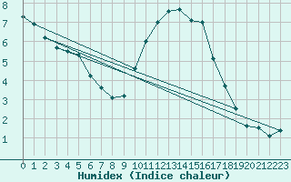 Courbe de l'humidex pour Biache-Saint-Vaast (62)