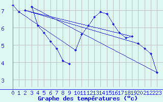 Courbe de tempratures pour Dunkerque (59)