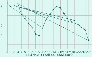 Courbe de l'humidex pour Dunkerque (59)