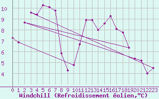 Courbe du refroidissement olien pour Perpignan (66)