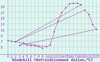Courbe du refroidissement olien pour La Plata Aerodrome