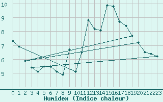 Courbe de l'humidex pour Malbosc (07)