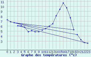 Courbe de tempratures pour Pertuis - Le Farigoulier (84)