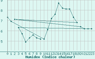 Courbe de l'humidex pour Vendme (41)