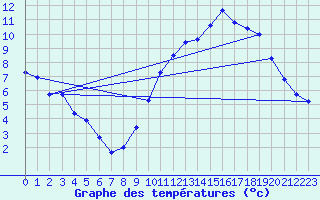 Courbe de tempratures pour Beaucroissant (38)