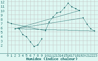 Courbe de l'humidex pour Beaucroissant (38)