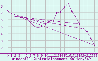 Courbe du refroidissement olien pour Sainte-Genevive-des-Bois (91)
