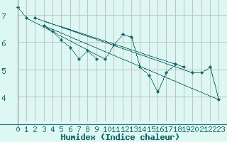 Courbe de l'humidex pour Dounoux (88)