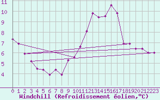 Courbe du refroidissement olien pour Villacoublay (78)