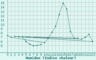 Courbe de l'humidex pour Sant Julia de Loria (And)