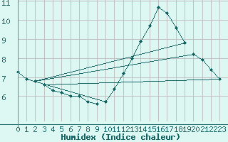 Courbe de l'humidex pour Saffr (44)