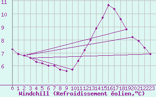 Courbe du refroidissement olien pour Saffr (44)