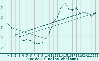 Courbe de l'humidex pour Le Mans (72)