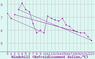 Courbe du refroidissement olien pour Le Mesnil-Esnard (76)