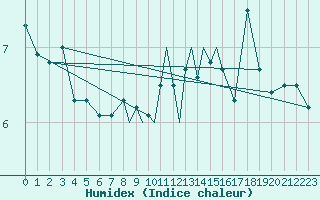 Courbe de l'humidex pour Casement Aerodrome