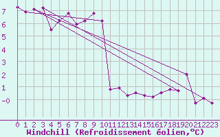 Courbe du refroidissement olien pour Lyon - Saint-Exupry (69)