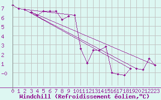 Courbe du refroidissement olien pour Sermange-Erzange (57)