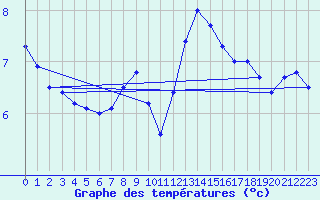 Courbe de tempratures pour Charleville-Mzires (08)