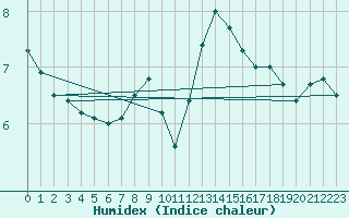 Courbe de l'humidex pour Charleville-Mzires (08)